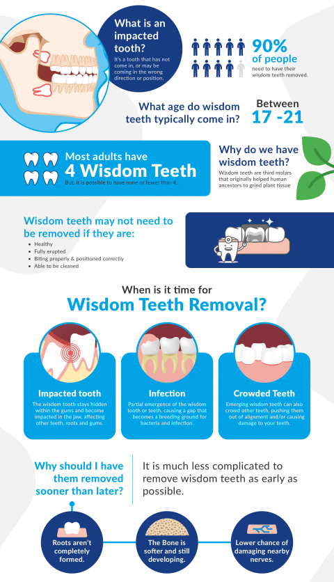 What Are Wisdom Teeth And Do I Need To Have Them Removed?…